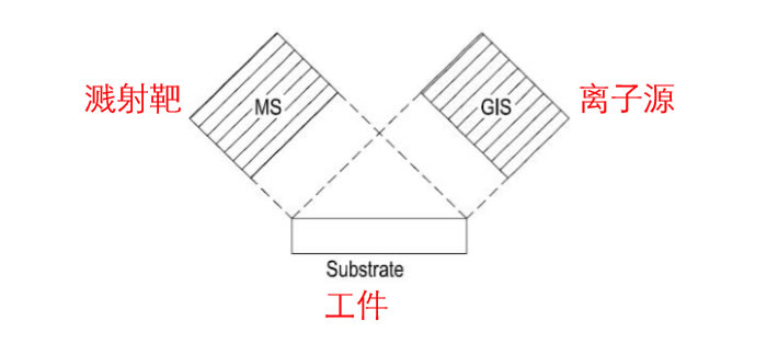 匯聚氣離濺射技術