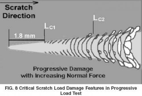 教你如何測量鍍膜涂層的結合力